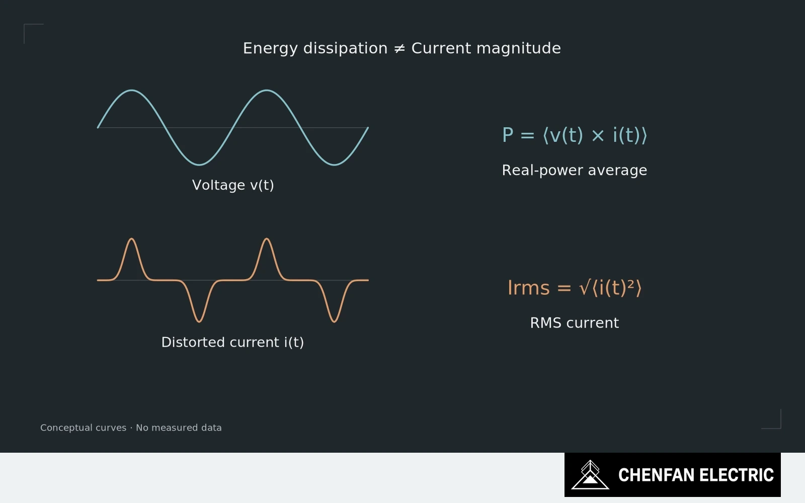 Voltage and distorted-current waveforms feed separate real-power averaging and RMS-current definitions.