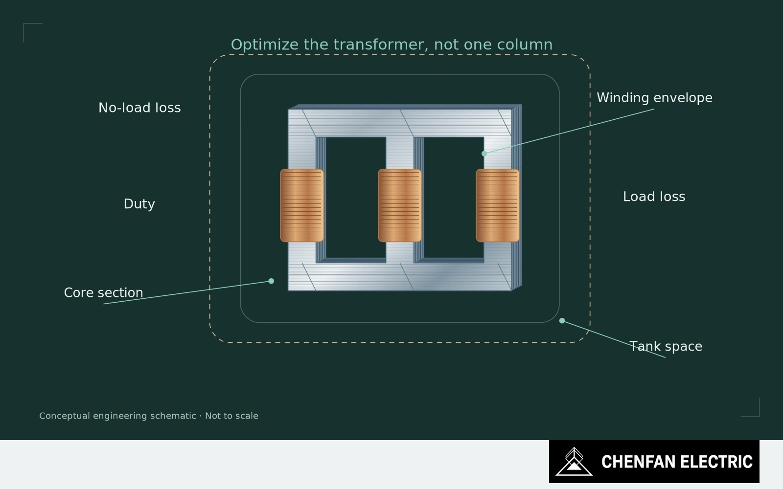 Core section, winding envelope and tank space are coupled to separate no-load, load-loss and manufacturing considerations.