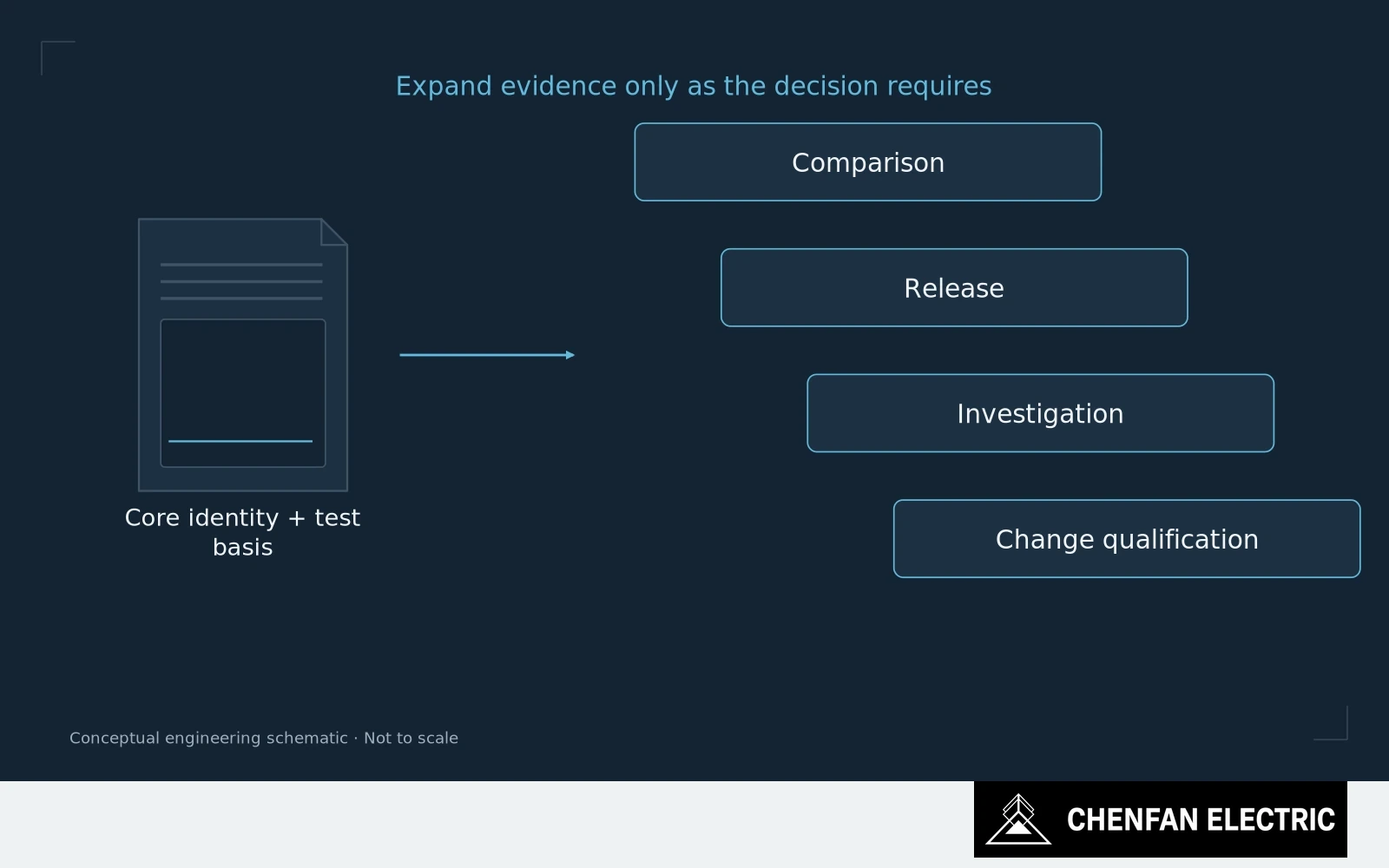 A compact core record expands only as needed for comparison, release, investigation and change qualification.