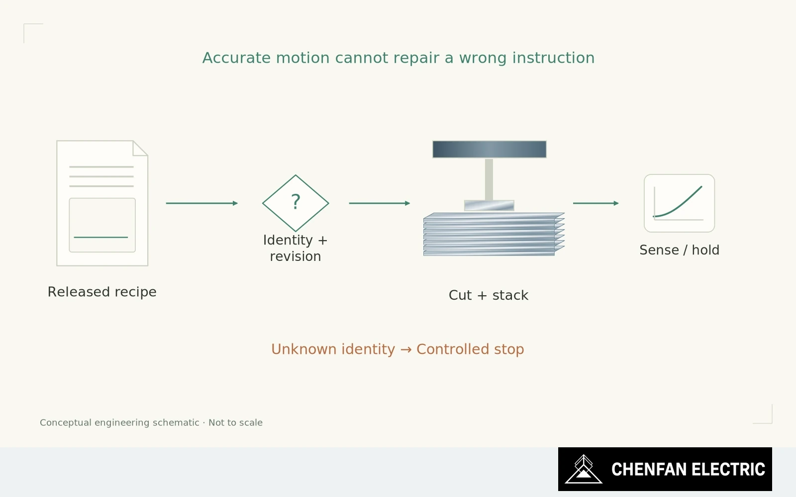 A released drawing and recipe interlock precede a schematic cut-and-stack line, with uncertain output sent to a hold point.